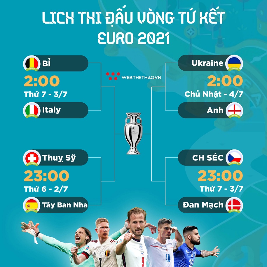 Lịch thi đấu tứ kết EURO 2021: Thư hùng Bỉ vs Italia