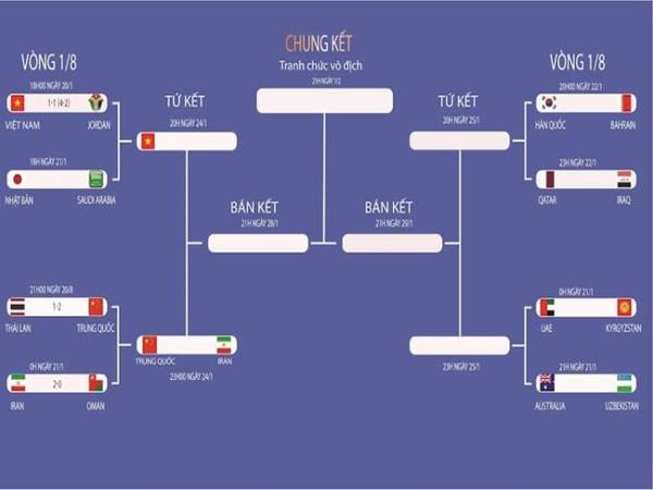 Vòng thứ tám là gì? Những điều bạn cần biết về lượt 1/8